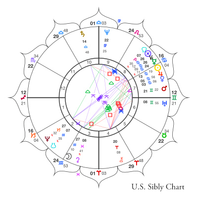 U.S. Sibly chart